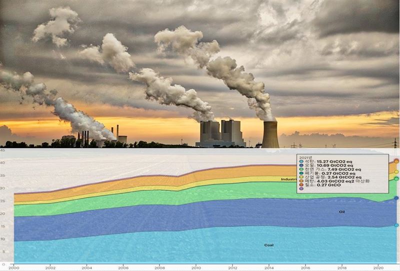 에너지분석㉓ 2021년 전세계 사상최고 온실가스 배출