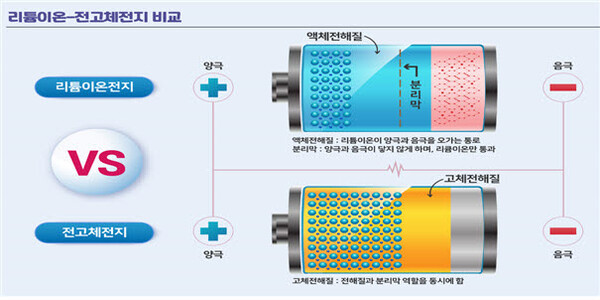                                             (사진=리튬이온전지와 전고체전지 비교)