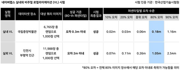 통과 기준이 되는 오차범위는 실내 0.3m, 실외 2m 이내로 그 결과, 실내 측위 테스트는 오차 범위 0.18m, 실외 측위 테스트는 오차 범위 1.05m로 테스트를 통과했다.