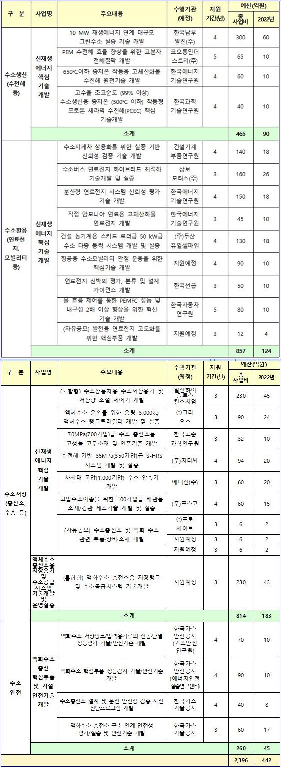                                                  (자료=산업통상자원부)