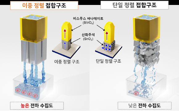 이종접합 광전극 구조와 전하 수송·수집 특성 모식도. 이중정렬 접합구조(왼쪽)과 단일 정렬 접합구조(오른쪽). (사진=한국연구재단)