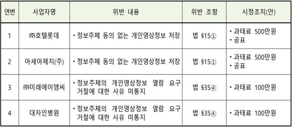                                                            (자료=개인정보보호위원회)
