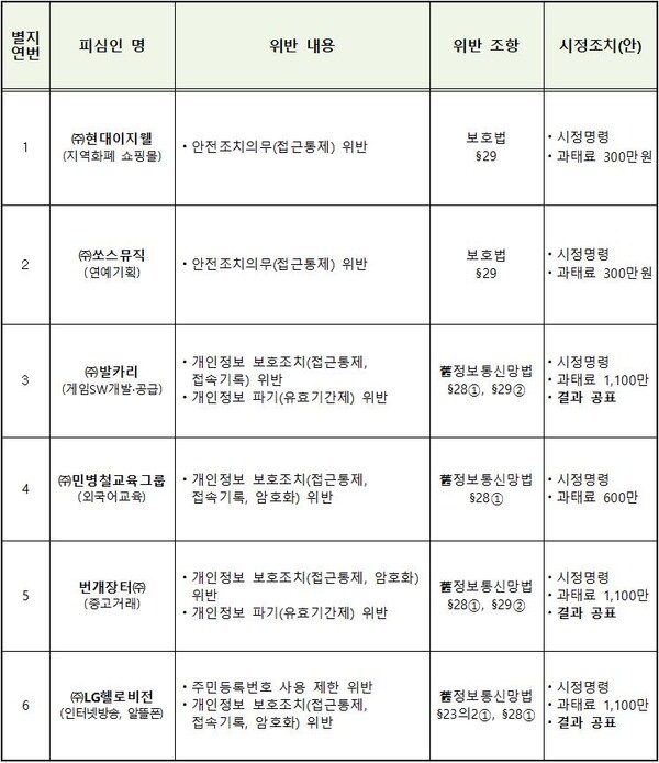                                                          (자료=개인정보보호위원회)