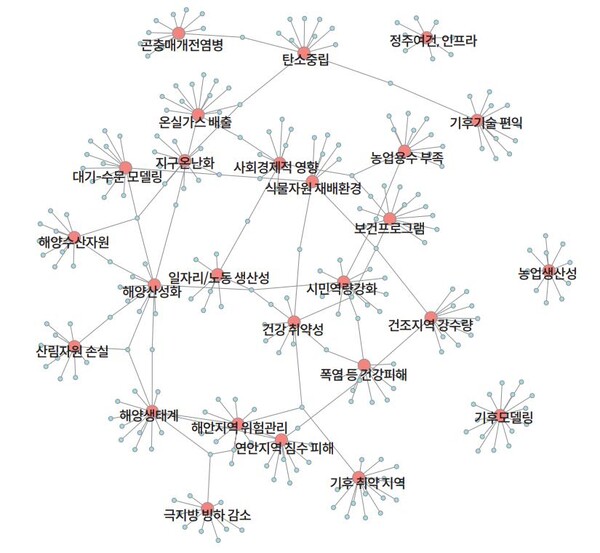                          토픽별 주요 키워드 기반 네트워크.(자료=국가미래전략 Insight)