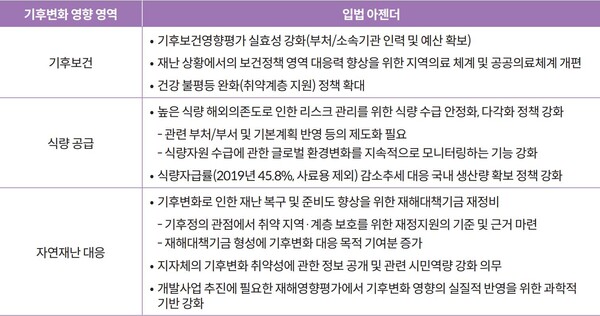 기후변화 5대 영향 영역 중 의안 발의가 없거나 미흡한 영역에 관한 입법 아젠더.(자료=국가미래전략 Insight)