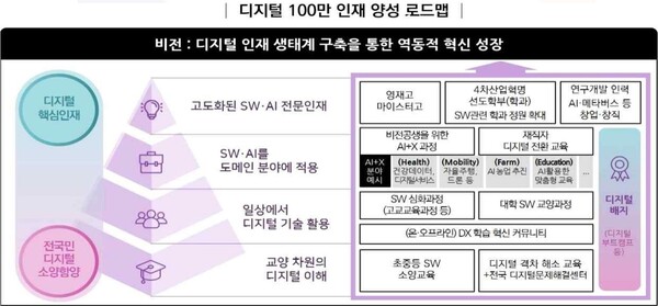    대통령직인수위원회 과학기술교육분과는 26일 100만 디지털 인재양성을 위한 로드맵을 발표했다.