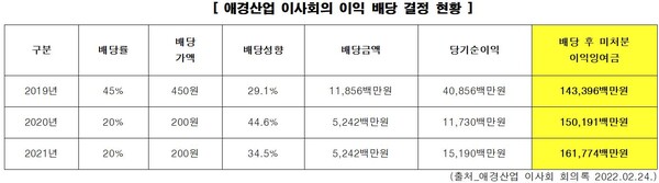                                                              (자료=윤미향 의원실)