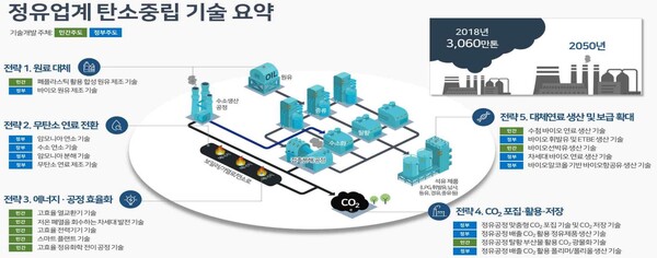                                             정유업계 탄소중립 기술개발 로드맵 개요