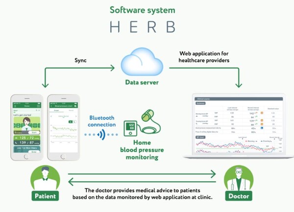 본태성 고혈압에 대한 디지털 치료 중재(HERB 시스템) 개요.(자료=유럽 ​​심장 저널)