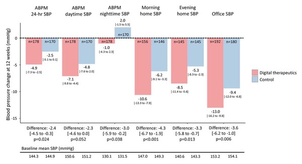 보행 혈압 모니터링, 아침 및 저녁 가정 수축기 혈압 및 사무실 수축기 혈압을 기반으로 하는 24시간, 주간 및 야간 수축기 혈압의 기준선에서 12주로의 변화. 평균값은 95% 신뢰 구간 으로 보고되었다. ABPM, 보행 혈압 모니터링; SBP, 수축기 혈압(데이터 자료=유럽 ​​심장 저널)
