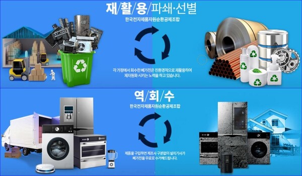 순환경제는 사용 후 제품의 폐기보다 재생 및 재활용이 가능케하여 상호연결고리 안에서 반복 사용함으로써,  가치사슬을 확장하는 경제개념이다. (사진=한국전자제품자원순환공제조합)