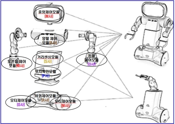 필요 기능에 따라 모듈 추가·교체할 수 있는 로봇 구성.(자료=산업통상자원부)