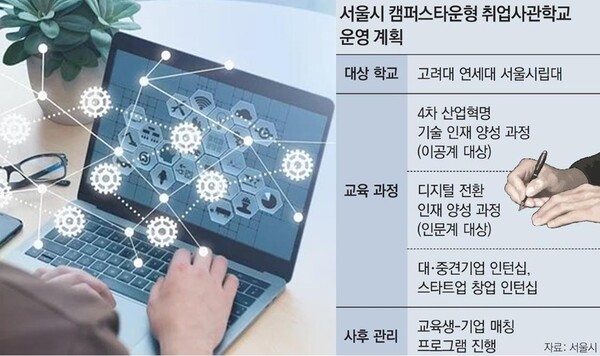 서울시는 올해 하반기부터 4차산업 핵심인재를 양성하기 위해 고려대, 연세대, 서울시립대 에서 시범운영을 시작한다. 각 대학의 특화분야를 살린 교육과정에 따라 대학별 각 1백 명씩, 총 300명의 인재를 키워낸다