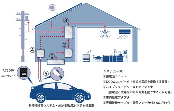 가정용 축전지 시스템 구성도 .(자료=Toyota)