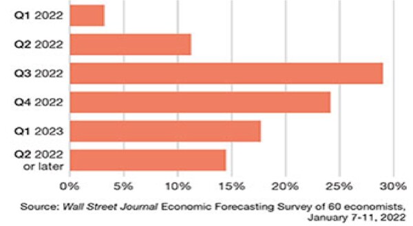 출처: 월 스트리트 저널 경제 예측 조사, 60명의 경제학자를 대상으로, 2022년 1월 7일부터 11일까지
