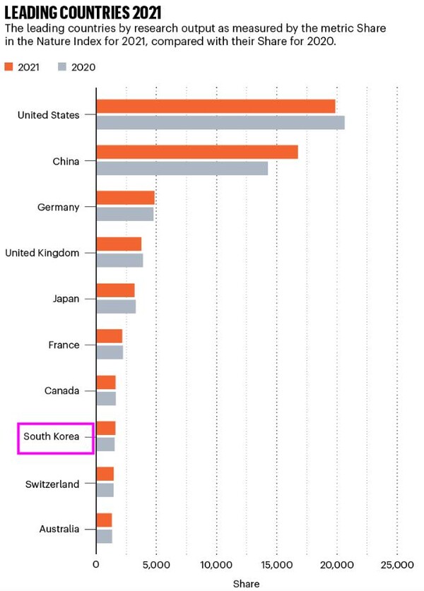 한국과 스위스도 각각 8위와 9위를 기록하며 약간 상승하였다.(자료=Nature Index)
