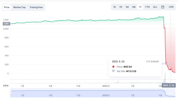 테라 코인(UST)의 가격 그래프 (자료출처 = 코인마켓캡 사이트)