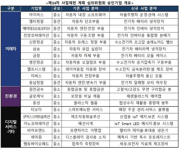 사업재편 승인을 받은 20 개 기업.(자료=산업통상자원부)