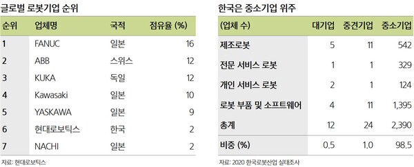 국내 로봇산업은 업체 수 기준으로는 중소기업이 전체 산업의 98.5%를 차지했다. 매출 기준으로는 10억 미만의 업체가 전체 업체 수의 69.0%. (자료=삼성증권 /로봇산업 현황과 전망)