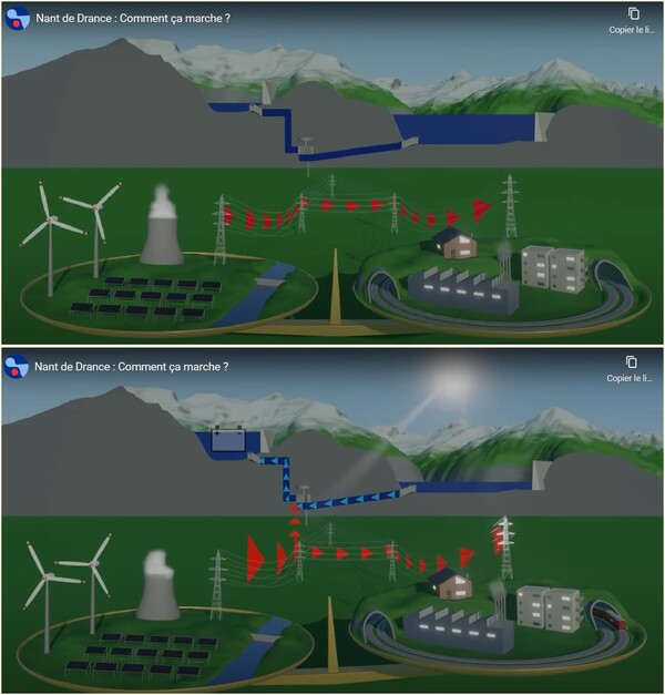양수식 저장 발전소 원리.  (사진: 낭 드 랑스발전소 홈페이지)