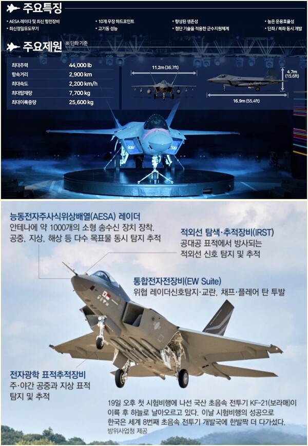 KF-21 주요제원 (사진=KAI, 방위사업청)