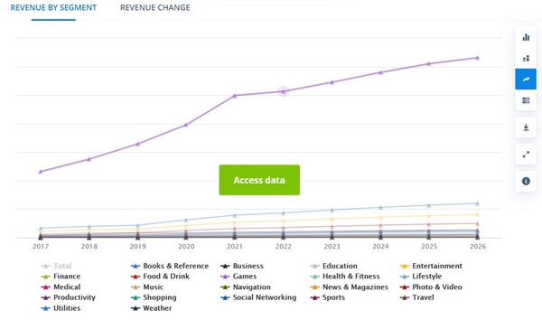 세계 앱시장규모 2022년 7월 기준 (자료=statista)