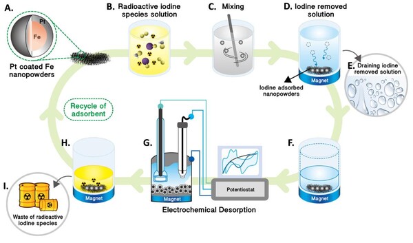 한국원자력연구원에서 개발한 흡착제를 이용해 수용액에서 요오드를 제거하는 시스템.(자료=한국원자력연구원)