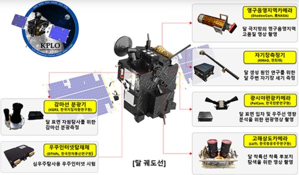 다누리에 실리는 6개 탑재체의 임무.(사진=한국항공우주연구원)