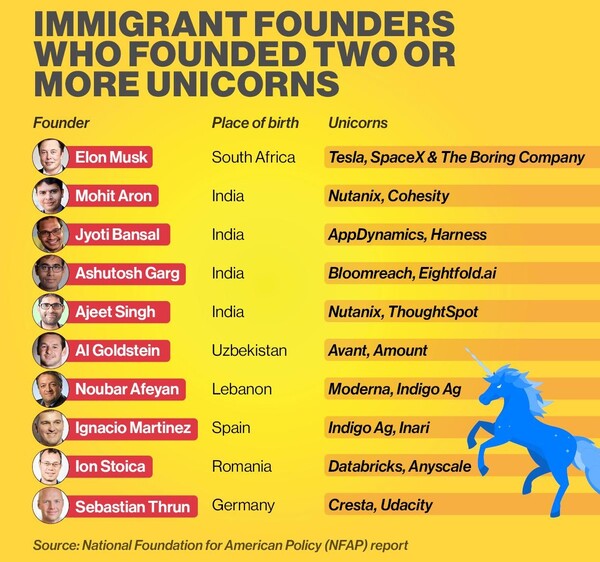  2개 이상의 유니콘을 설립한 10명의 설립자. (자료사진=BUSINESSTODAY.IN/NFAP)