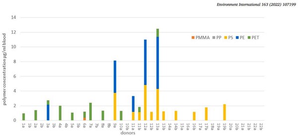 22명의 기증자의 전혈 샘플에서 폴리머 유형별 플라스틱 입자 농도(6, 9, 15 및 18번을 제외하고 a 및 b 중복). 모든 값. (자료='Environment International' 게재 논문)