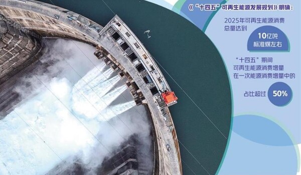 중국 생태환경부는 ‘재생에너지 14.5계획’기간 전국적으로 탄소배출권 거래시장을 도입하고 ‘탄소배출권 거래 잠정조례’를 제정하여 ‘전국 탄소배출권 거래관리법’ 과 ‘전국 탄소배출권 등록거래 결산관리방법’ 등 저탄소·녹색 발전 관련 법률을 시행할 예정이다.