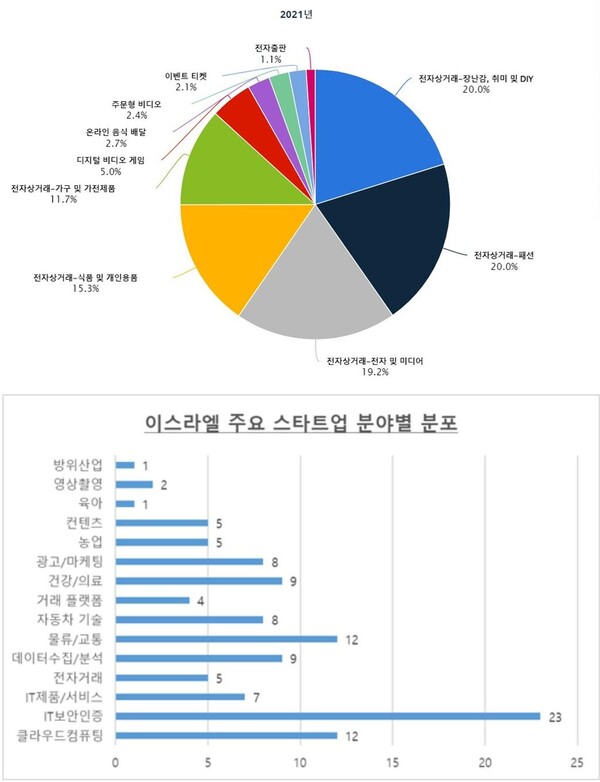 (상단자료=statista / 하단자료=코트라)