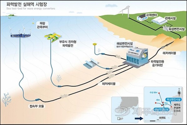 한국해양과학기술원 부설 선박해양플랜트연구소가 제주시 한경면 앞바다에서 추진중인 파력발전 실해역시험장 구축사업 개발사업 조감도. (사진=선박해양플랜트연구소)