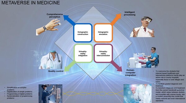 홀로그램 구성 및 에뮬레이션, 가상현실 통합 및 상호 연결을 적용하여 의학에서 메타버스를 구현하는 흐름도.(자료=ScienceDirect 연구논문)