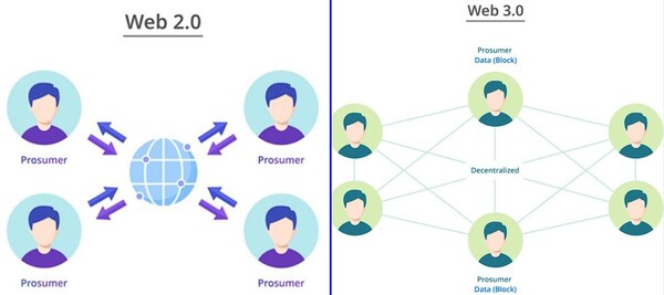 웹2와 웹3의 비교 개념. (자료=삼성SDS)