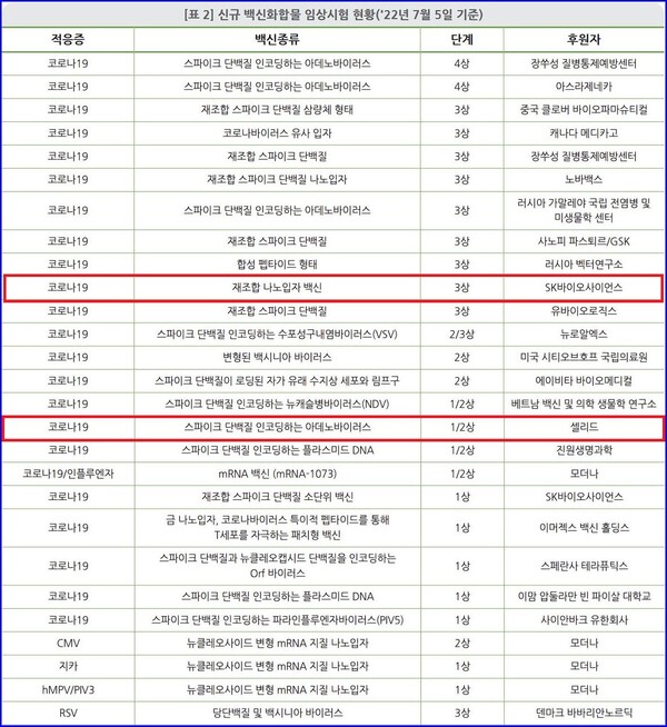 (자료=한국바이오협회, 백신 개발 기술 및 임상 동향 브리프)