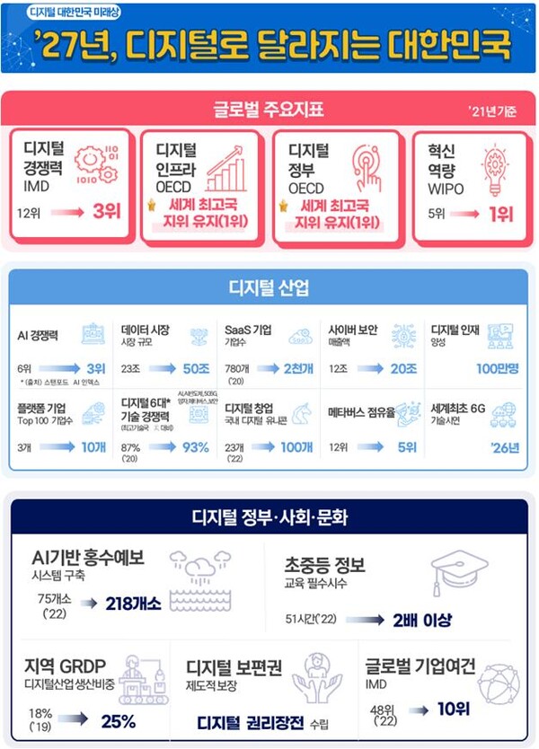 정부는 ‘대한민국 디지털 전략을 28일 수립·발표 했다.(자료=과기부)