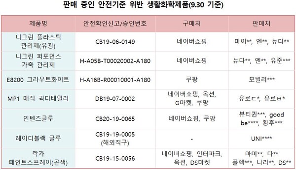 진성준 의원은 안전기준 위반 생활화학제품 123개 품목 중 7개 품목이 인터넷 오픈마켓을 통해 16개 업체에서 판매되고 있었던 것으로 확인됐다고 주장했다.(자료=진성준 의원실)