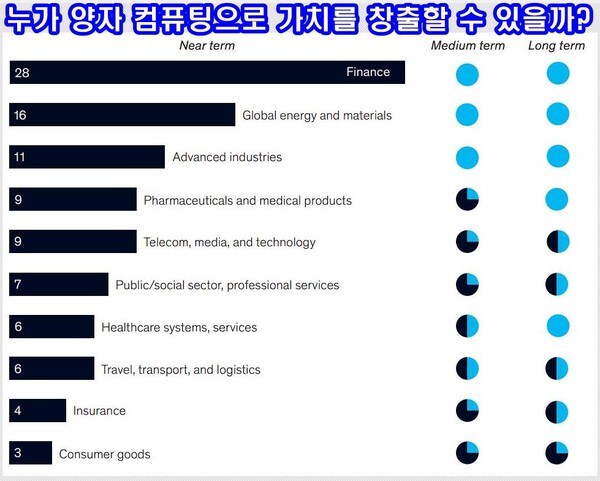 맥킨지는 “양자 컴퓨팅 기술의 발전 덕분에, 몇몇 회사들은 양자 컴퓨팅에서 5개 이내에 실질적인 이익을 얻다.”라는 제목의 보고서를 발간했다.(자료=맥킨지보고서)
