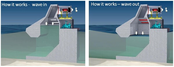 웨이브 스웰 에너지 시스템은, 진동하는 파도가 챔버로 밀려들어와 공기를 대체하여 터빈을 회전시켜 전기를 생성하는 시스템이다.(사진=웨이브 스웰 에너지)