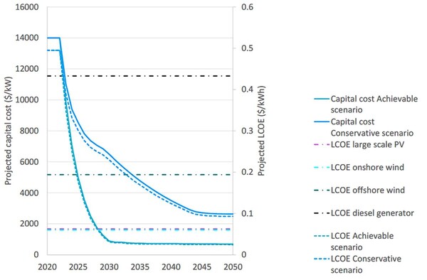 달성 가능한 시나리오에서 웨이브 스웰 에너지 발전기는 2030년경에 kWh당 세계에서 가장 저렴한 재생 에너지 형태가 된다고 소개했다.(자료=CSIRO)
