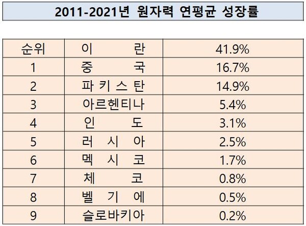 라피에르는, “숫자를 자세히 본 사람과 그렇지 않은 사람의 차이입니다. 이것이 바로 많은 환경 단체와 옹호자들이 더 빠른 원자력 발전이 없다면 세계는 석탄을 계속 태울 것이라는 결론에 도달한 이유라고 밝혔다.”(자료=라피에르/ 도표제작 디지털비즈온)