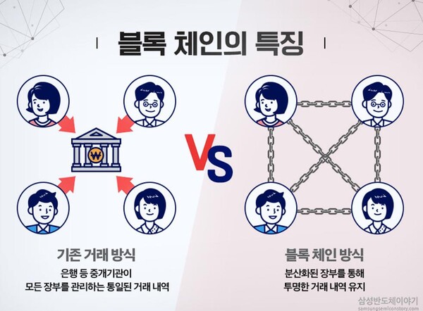 블록체인은 기존 거래와 어떤 점.(자료=삼성)