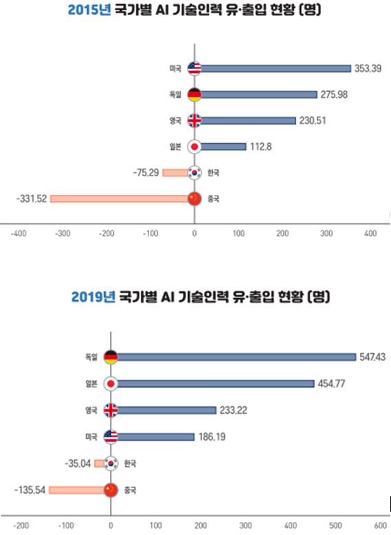 (자료: 국가과학기술인력개발원, 2021 과학기술 인재개발 통계 지표 및 이슈 분석)