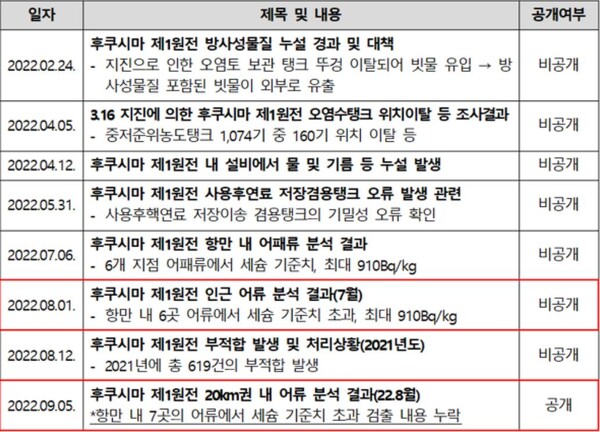 주일 한국대사관 보고 비공개 문서 중 일부 내용.(자료=박재호 의원실)