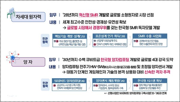 정부는 12대 국가전략기술을 발표하고, 4세대 원자로 SMR 기술과 한국형 양자컴퓨터 개발등 세계 4대 강국으로 도약한다는 계획을 세웠다.(자료=과기부)