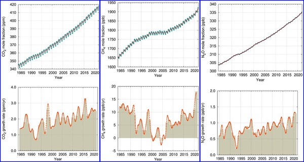 (자료= 좌측부터 이산화탄소 (CO2), 메탄 (CH4), 아산화질소(N2O) 변화량.)
