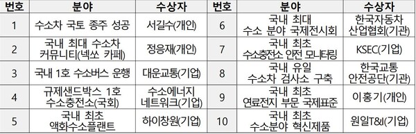 산업부와 H2KOREA는 올해 처음 개최된 수소의 날을 기념하며 수소 산업 각 분야 첫 번째 인증자(개인 또는 단체)에게 ｢대한민국 수소산업 1호 어워드(Award)｣ 특별상도 전달하였다.