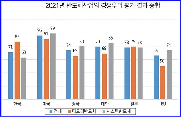 2021년 반도체산업 경쟁우위 평가결과 종합 (사진=산업연구원)