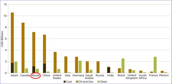 자료=Oil Change International & Friends of the Earth US